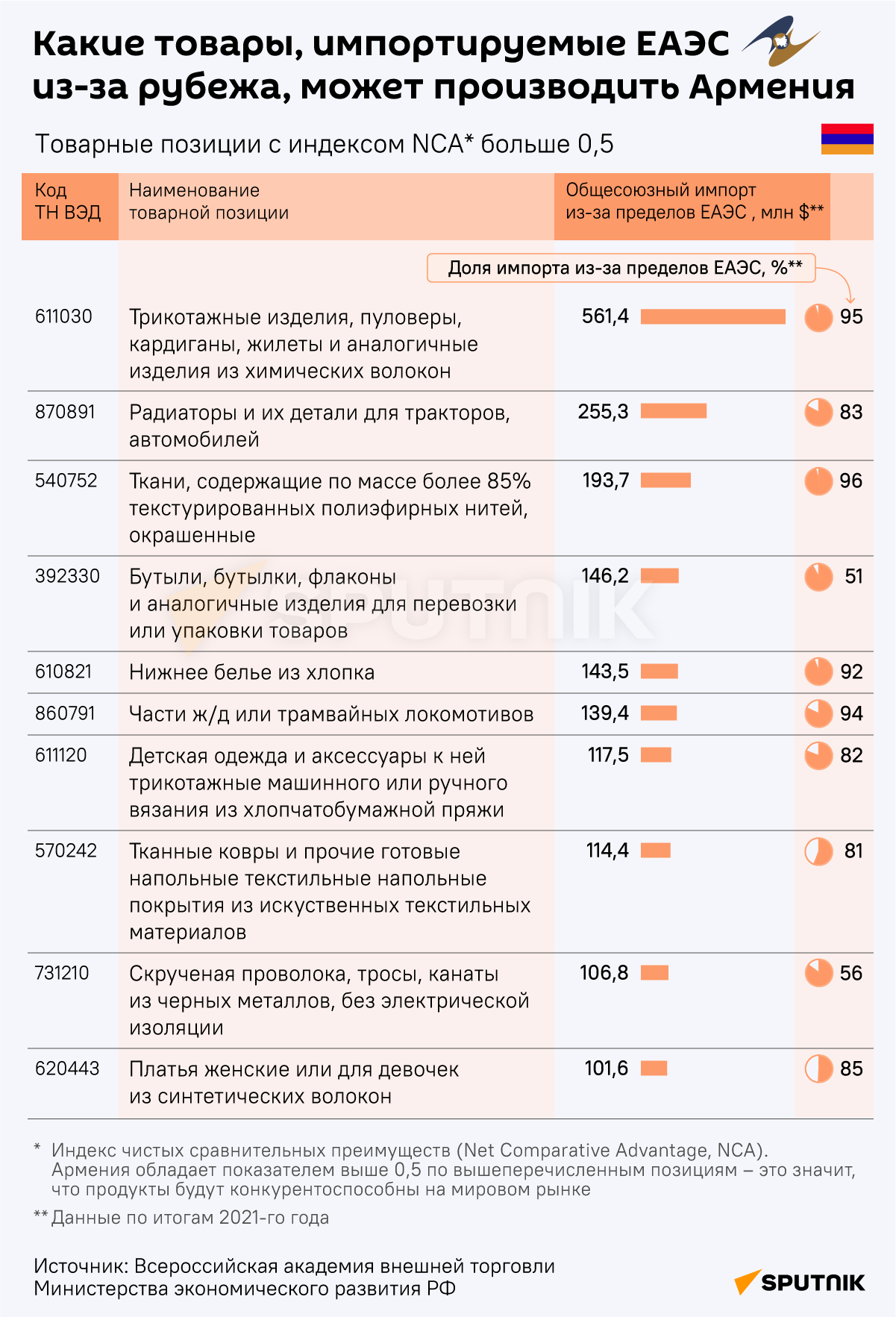 Инфографика: Какие товары, импортируемые в ЕАЭС из-за рубежа, может производить Армения - Sputnik Azərbaycan