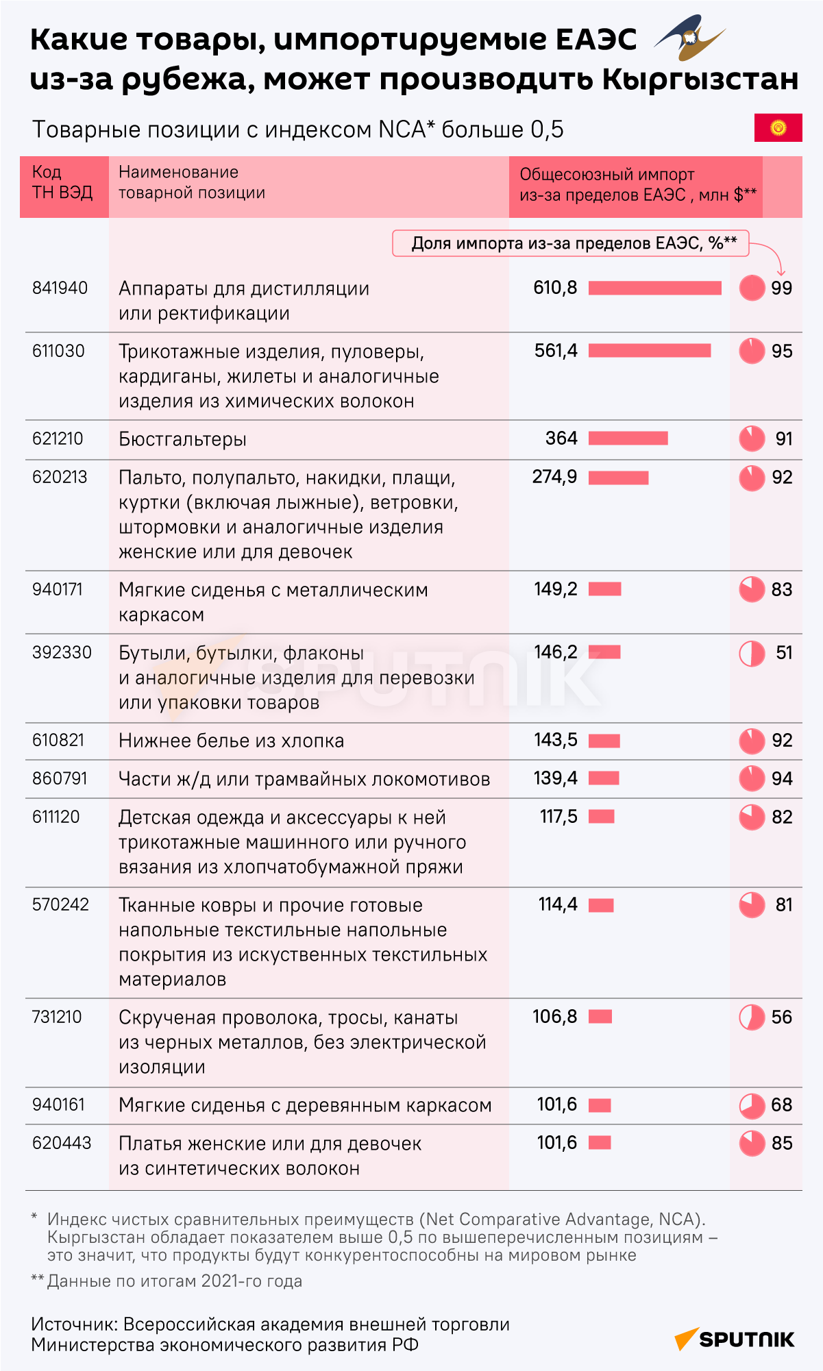 Инфографика: Какие товары, импортируемые в ЕАЭС из-за рубежа, может производить Кыргызыстан - Sputnik Azərbaycan