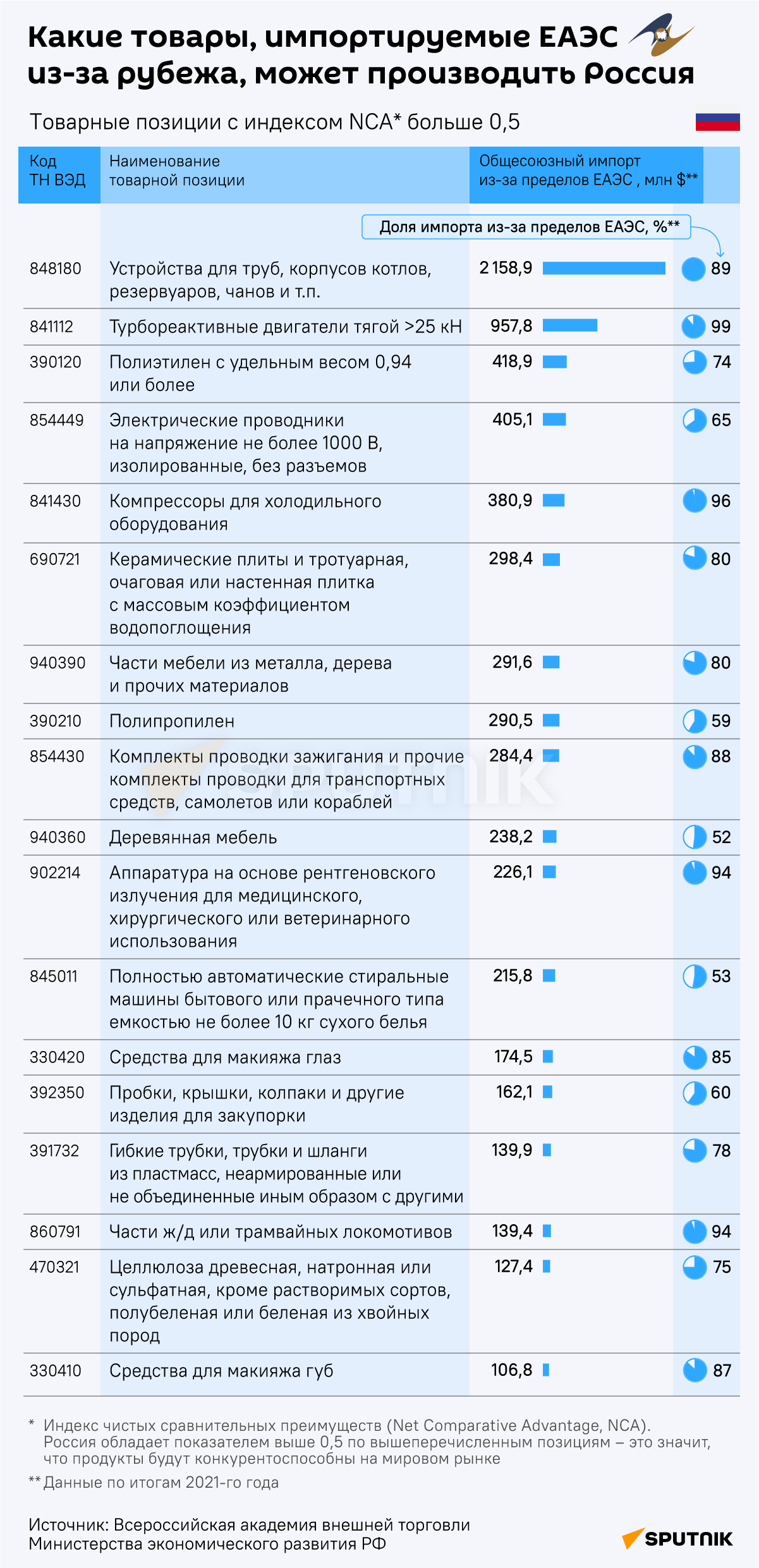 Инфографика: Какие товары, импортируемые в ЕАЭС из-за рубежа, может производить Россия - Sputnik Azərbaycan