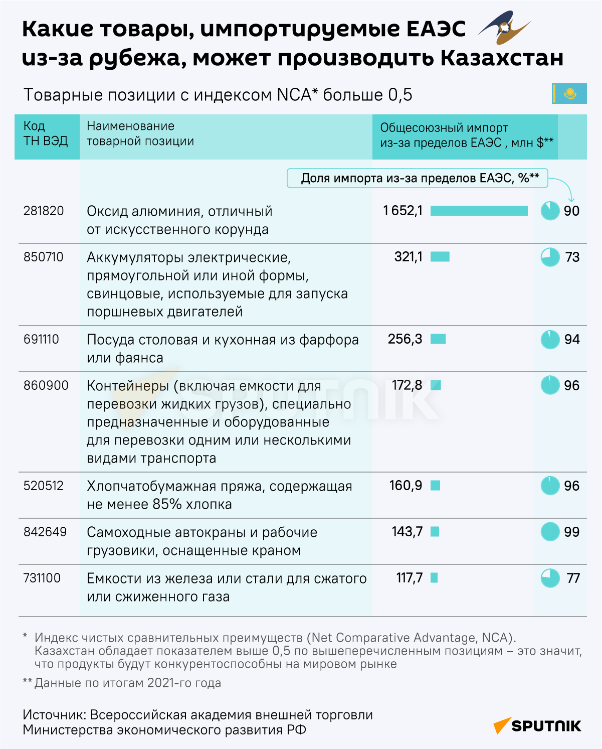 Инфографика: Какие товары, импортируемые в ЕАЭС из-за рубежа, может производить Казахстан - Sputnik Azərbaycan