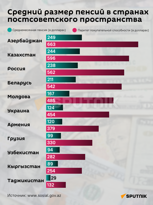 Инфографика: Средний размер пенсий в странах постсоветского пространства - Sputnik Азербайджан