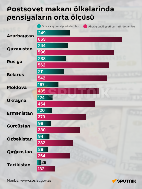 İnfoqrafika: Postsovet ölkələrində orta pensiyalar - Sputnik Azərbaycan