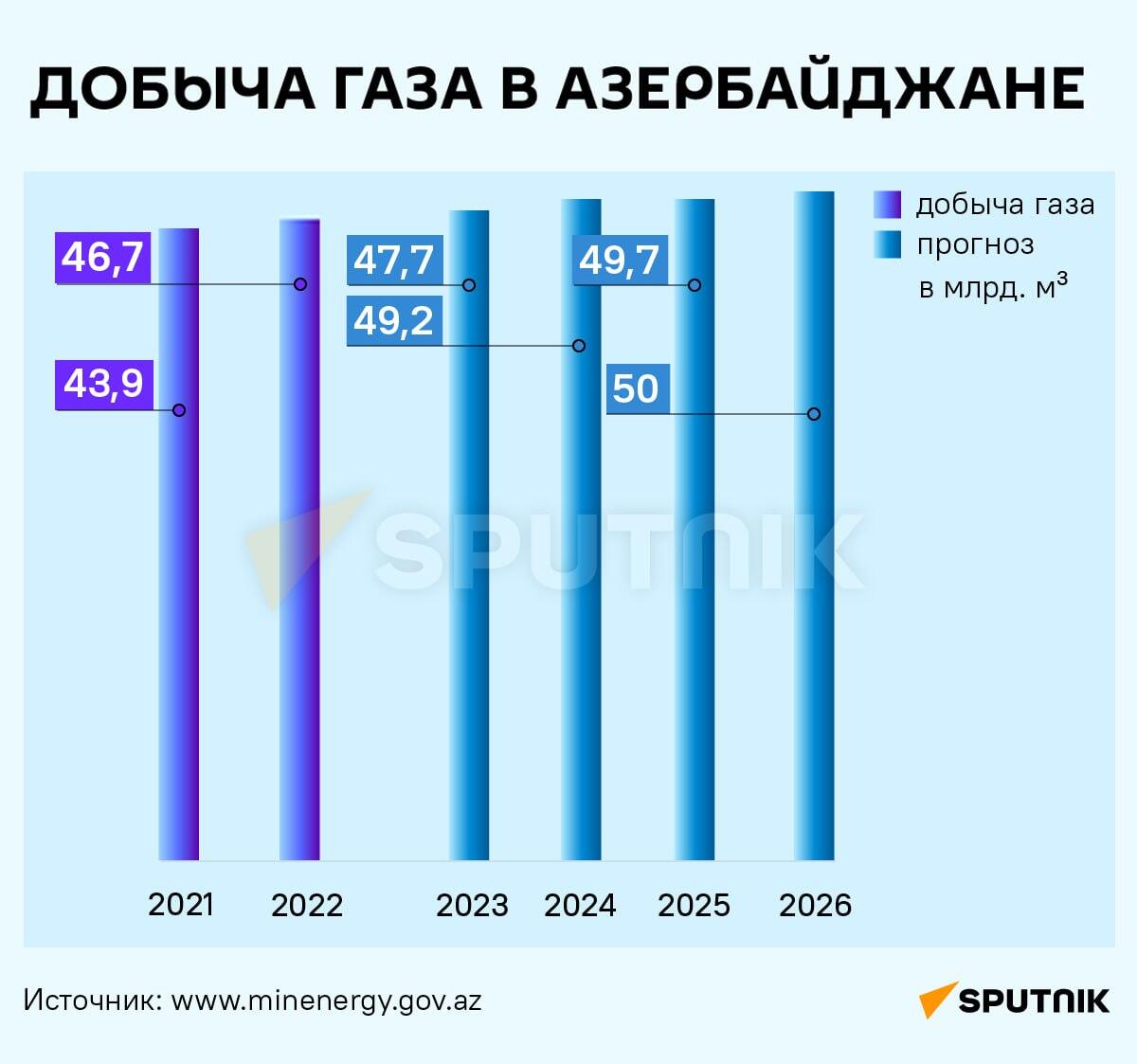 Инфографика: Добыча газа в Азербайджане - Sputnik Азербайджан