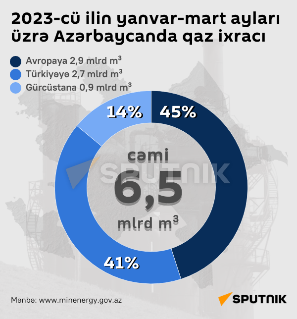 İnfoqrafika: 2023-cü ilin yanvar-mart ayları üzrə Azərbaycanda qaz ixracı - Sputnik Azərbaycan