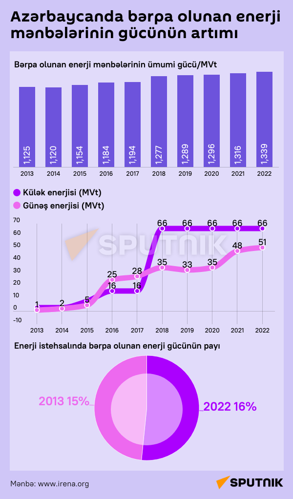 İnfoqrafika: Azərbaycanda bərpa olunan enerji mənbələrinin gücününü artımı - Sputnik Azərbaycan