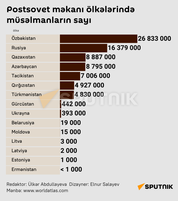İnfoqrafika: Postsovet ölkələrində müsəlmanların sayı - Sputnik Azərbaycan