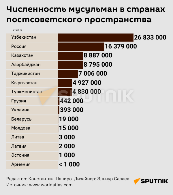 Инфографика: Численность мусульман в странах постсоветского пространства - Sputnik Азербайджан