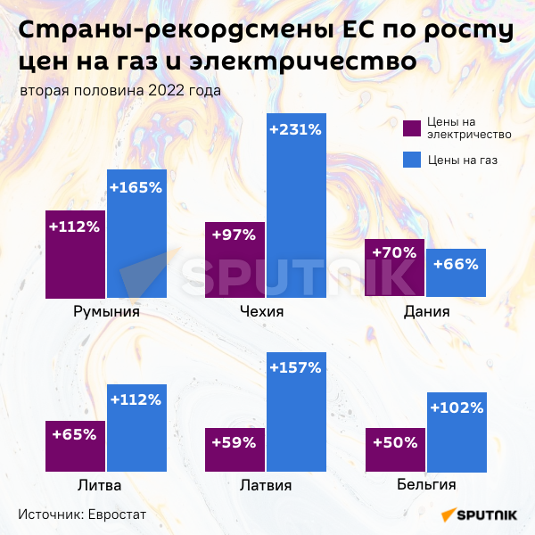 Инфографика: страны-рекордсмены ЕС по росту цен на газ и электричество - Sputnik Азербайджан