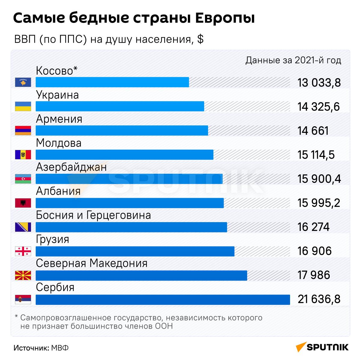 Инфографика: Самые бедные страны Европы - Sputnik Азербайджан