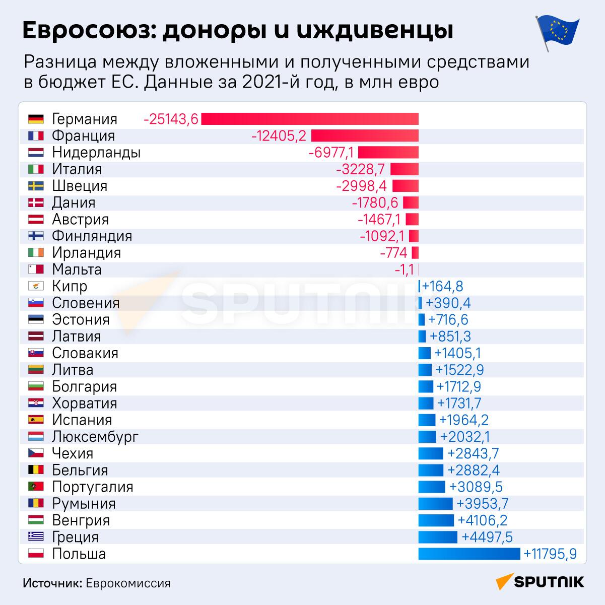 Инфографика: Евросоюз: доноры и иждивенцы - Sputnik Азербайджан
