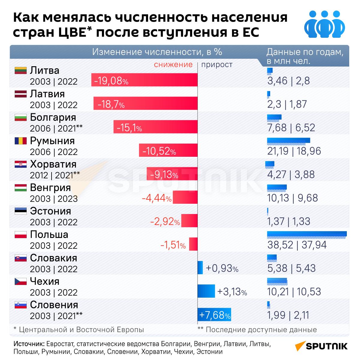 Инфографика: Как менялась численность населения стран ЦВЕ* после вступления в ЕС - Sputnik Азербайджан