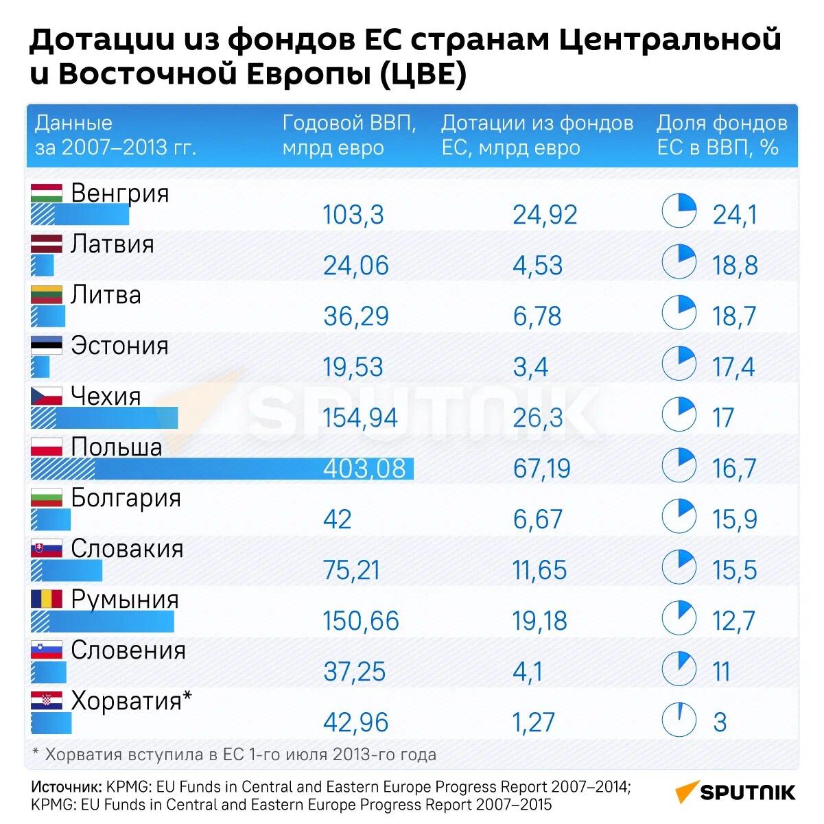 Инфографика: Дотации из фондов ЕС странам Центральной и Восточной Европы (ЦВЕ) - Sputnik Азербайджан