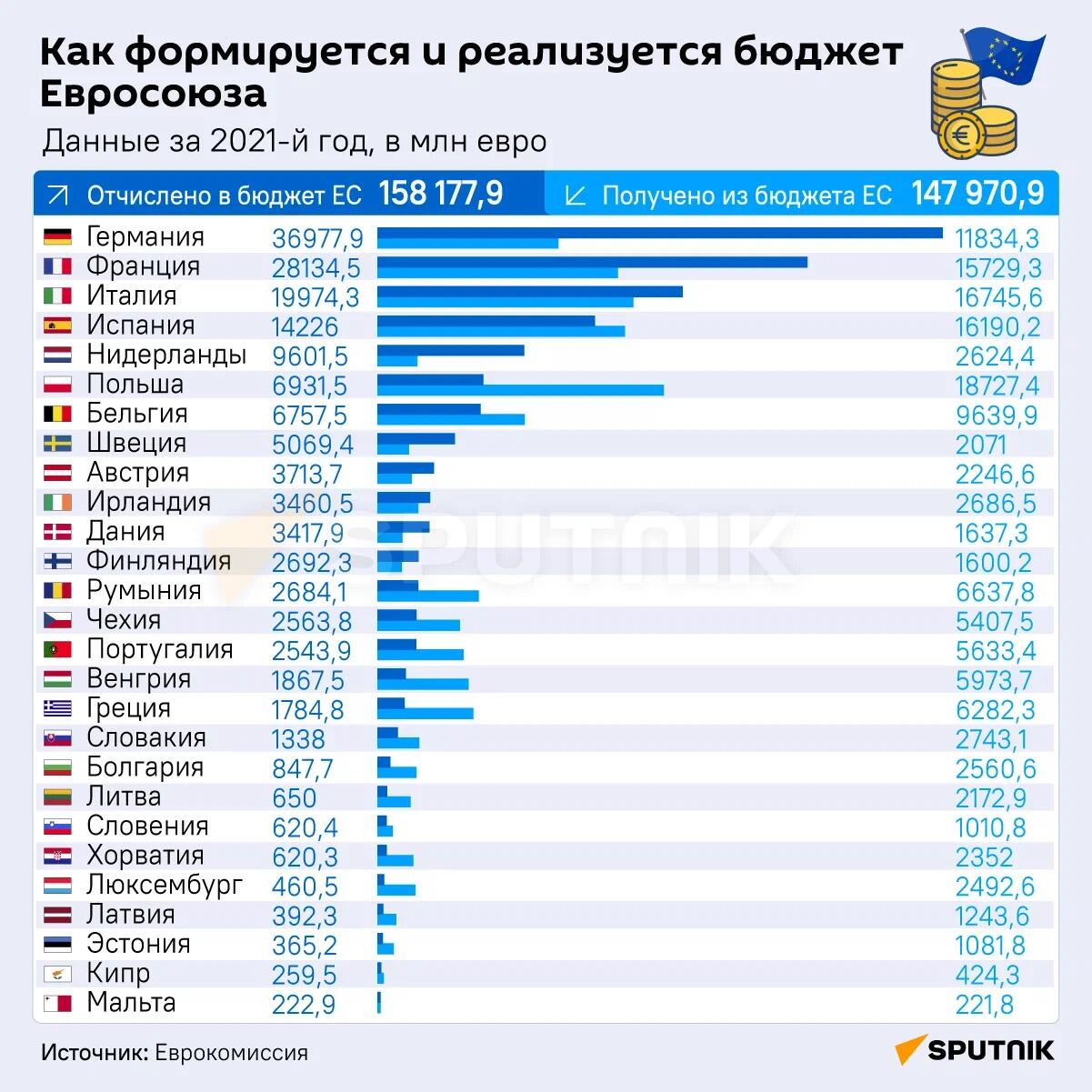 Инфографика: Как формируется и реализуется бюджет Евросоюза - Sputnik Азербайджан