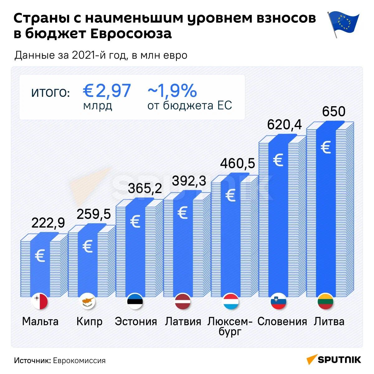 Инфографика: Страны с наименьшим уровнем взносов в бюджет Евросоюза - Sputnik Азербайджан