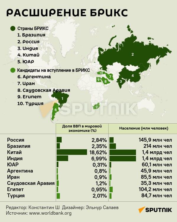 Инфографика: Расширение БРИКС - Sputnik Азербайджан