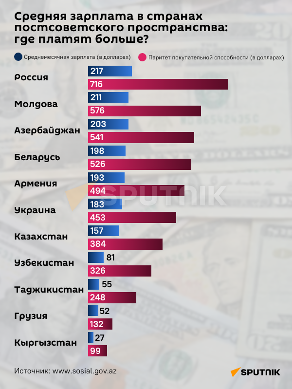 Инфографика: Средняя зарплата в странах постсоветского пространства - Sputnik Азербайджан