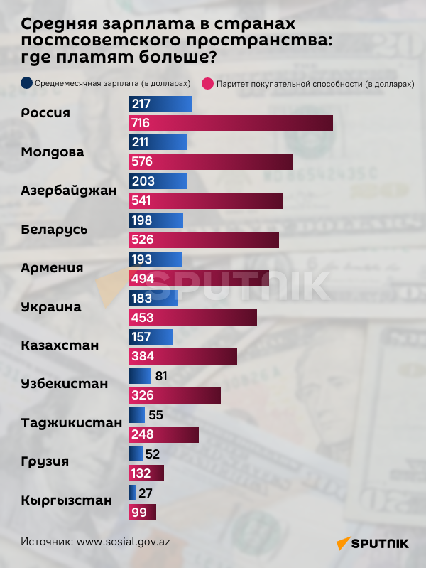 Средняя зарплата в грузии 2023