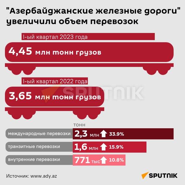 Инфографика: Азербайджанские железные дороги увеличили объём перевозок - Sputnik Азербайджан