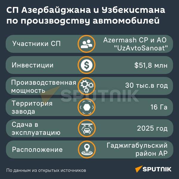 Инфографика: СП Азербайджана и Узбекистана по производству автомобилей - Sputnik Азербайджан
