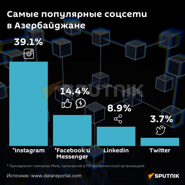 Инфографика: Самые популярные соцсети в Азербайджане - Sputnik Азербайджан
