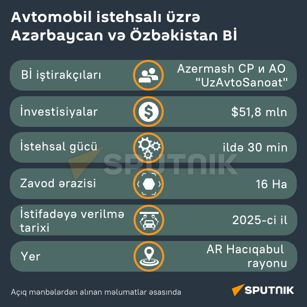 İnfoqrafika: Azərbaycan və Özbəkistanın avtomobil istehsalı üzrə birgə müəssisəsi - Sputnik Azərbaycan