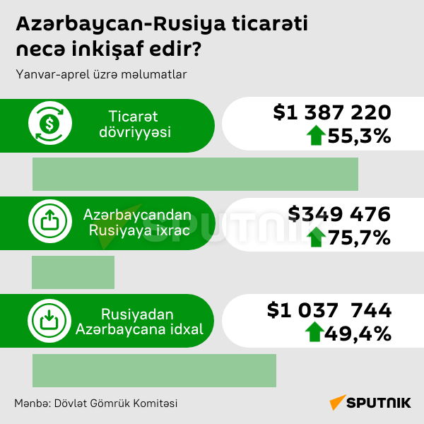 İnfoqrafika: Azərbaycan-Rusiya ilə ticarəti necə inkişaf edir - Sputnik Azərbaycan