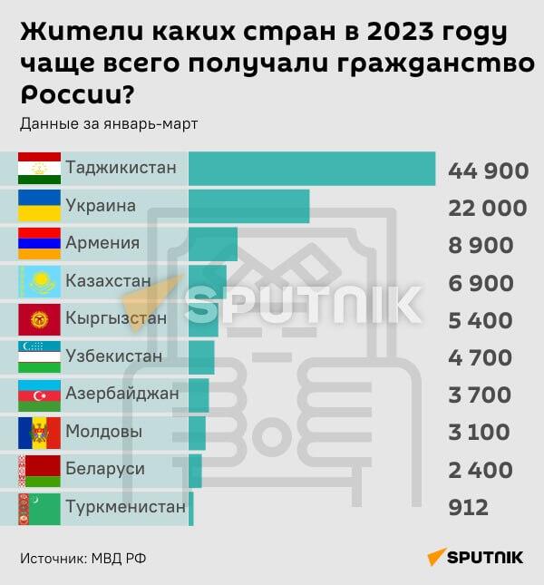Инфографика: Жители каких стран в 2023 года чаще всего получали гражданство России? - Sputnik Азербайджан