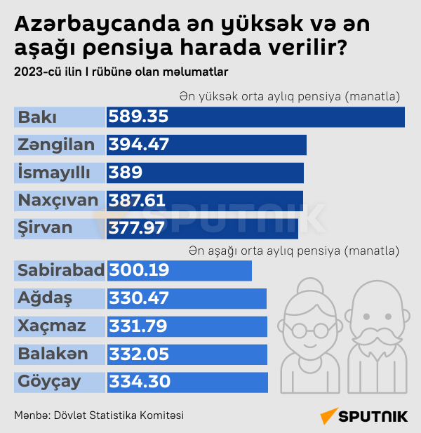 İnfoqrafika: Azərbaycanda ən yüksək və ən aşağı pensiya haada verilir? - Sputnik Azərbaycan