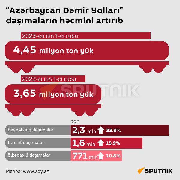 İnfoqrafika: Azərbaycan Dəmir Yolları daşımaların həcmini artırıb - Sputnik Azərbaycan