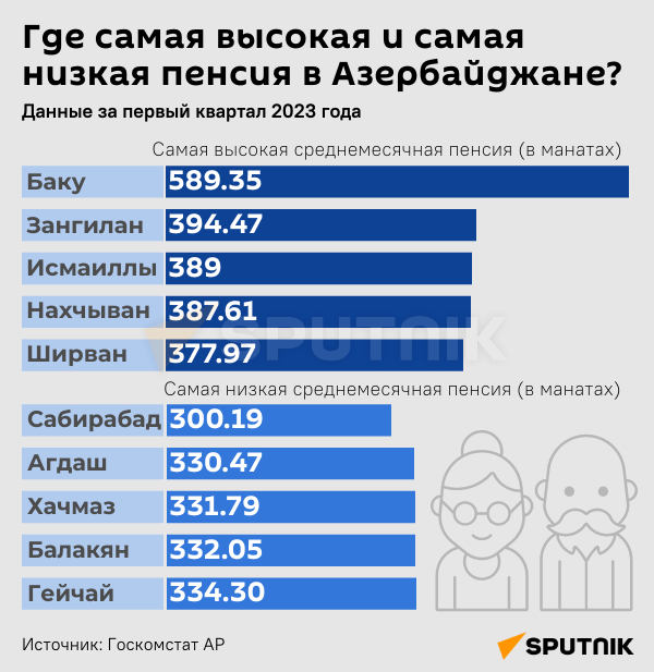 Инфографика: Где самая высокая и самая низкая пенсия в Азербайджане? - Sputnik Азербайджан