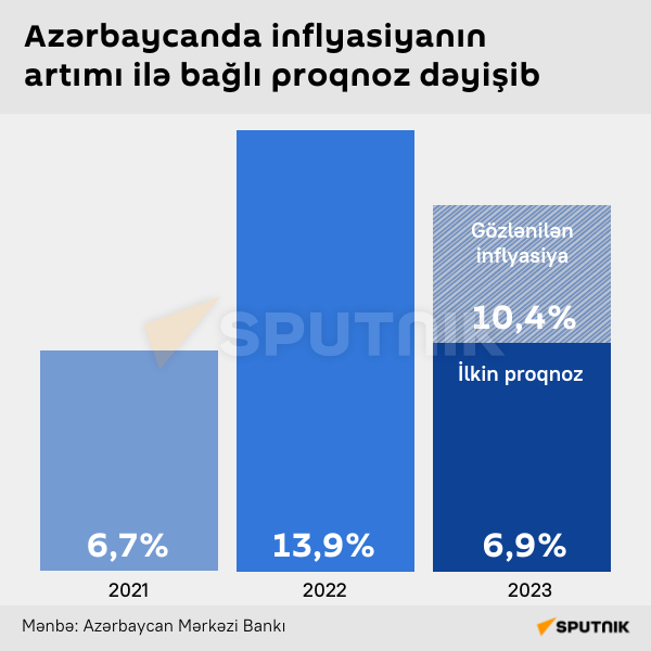 İnfoqrafika: Azərbaycanda inflyasiyanın artımı ilə bağlı proqnoz dəyişib - Sputnik Azərbaycan