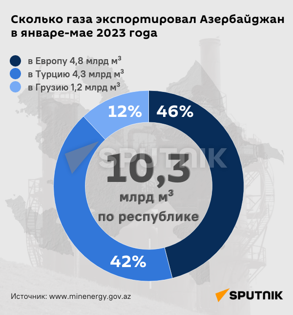 Инфографика: Сколько газа экспортировал Азербайджан в январе-мае 2023 года - Sputnik Азербайджан