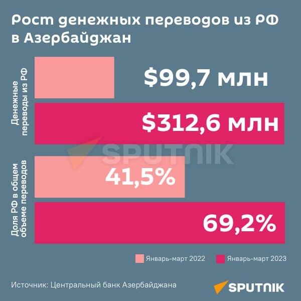 Инфографика: Рост денежных переводов из РФ в Азербайджан - Sputnik Азербайджан
