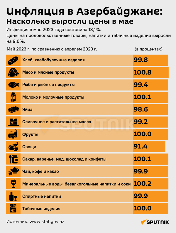 Инфографика: Инфляция в Азербайджане - Sputnik Азербайджан