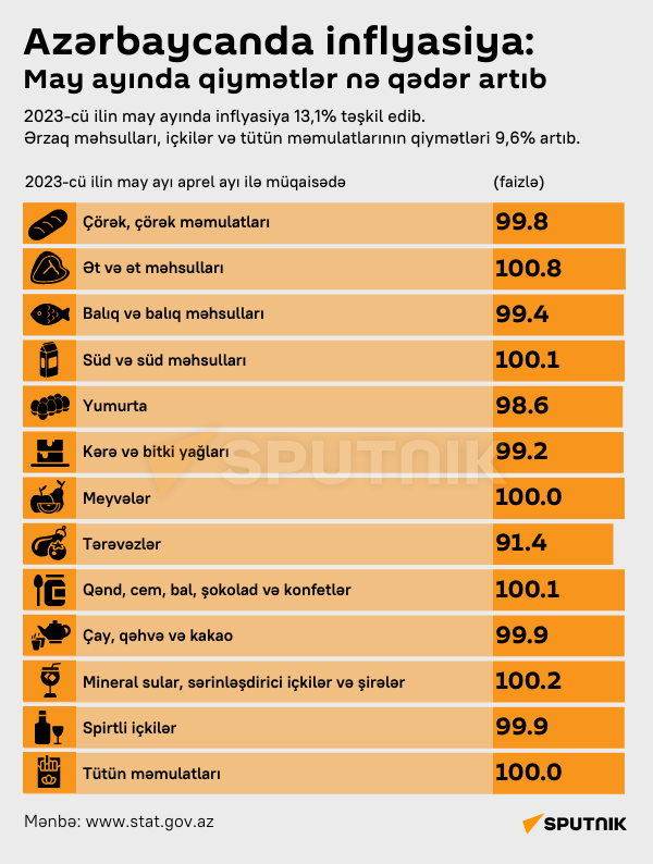İnfoqrafika: Azərbaycanda inflyasiya - Sputnik Azərbaycan