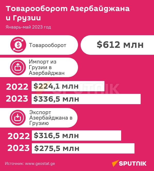 Инфографика: Товарооборот Азербайджана и Грузии - Sputnik Азербайджан