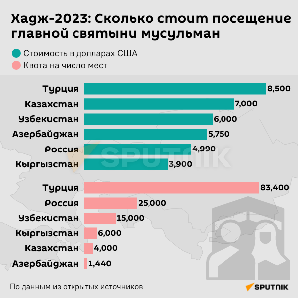 Инфографика: Хадж:2023: Сколько стоит посещение главной святыни мусульман - Sputnik Азербайджан