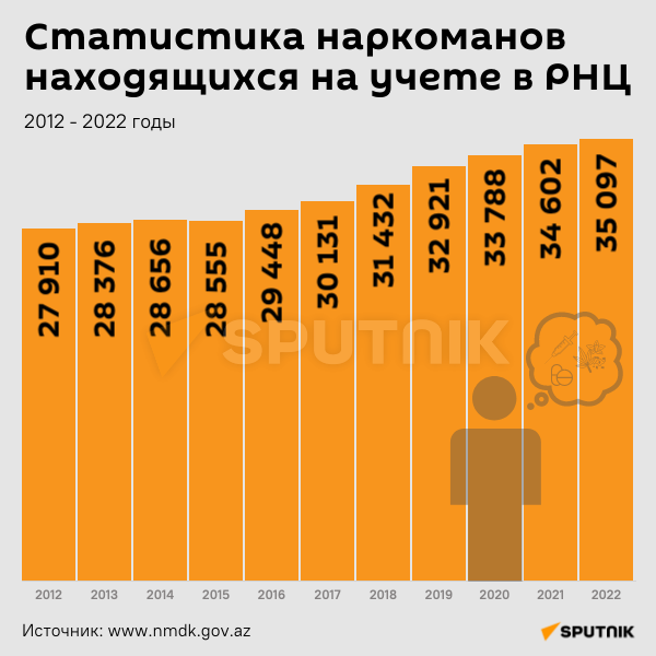 Инфографика: Статистика наркоманов, находящихся на учете в РНЦ - Sputnik Азербайджан