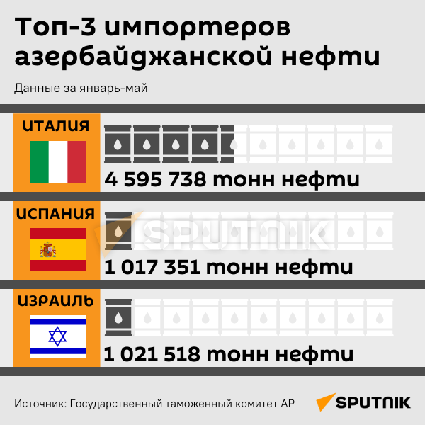 Инфографика: ТОП-3 импортера азербайджанской нефти - Sputnik Азербайджан