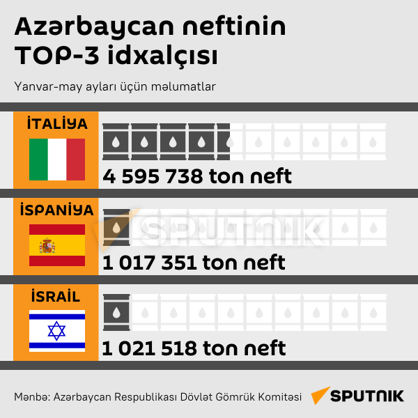 İnfoqrafika: Azərbaycan neftinin TOP-3 idxalçısı - Sputnik Azərbaycan