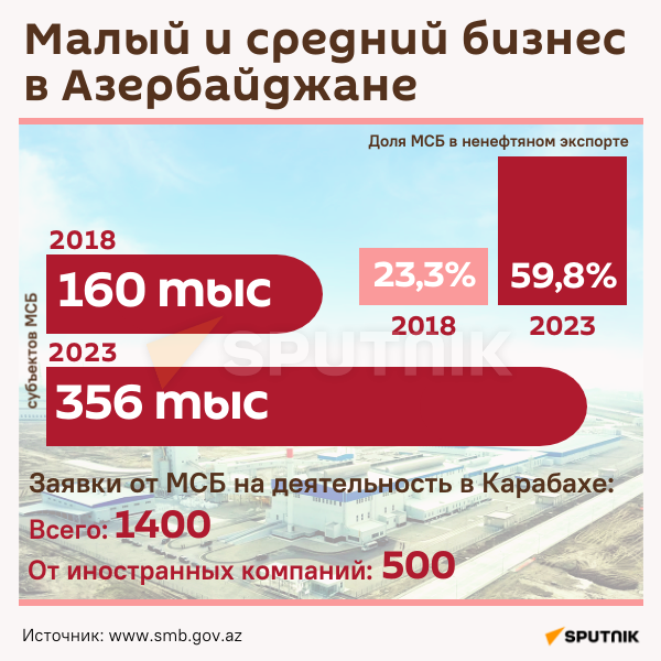 Инфографика: Малый и средний бизнес в Азербайджане - Sputnik Азербайджан