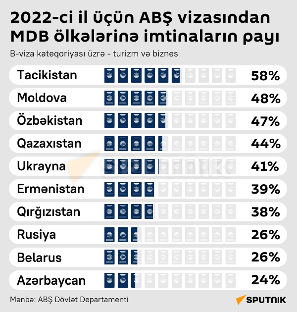İnfoqrafika: 2022-ci il üçün ABŞ vizasından MDB ölkələrinə imtinaların payı - Sputnik Azərbaycan
