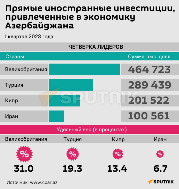 Инфографика: Прямые иностранные инвестиции привлечены в экономику Азербайджана - Sputnik Азербайджан