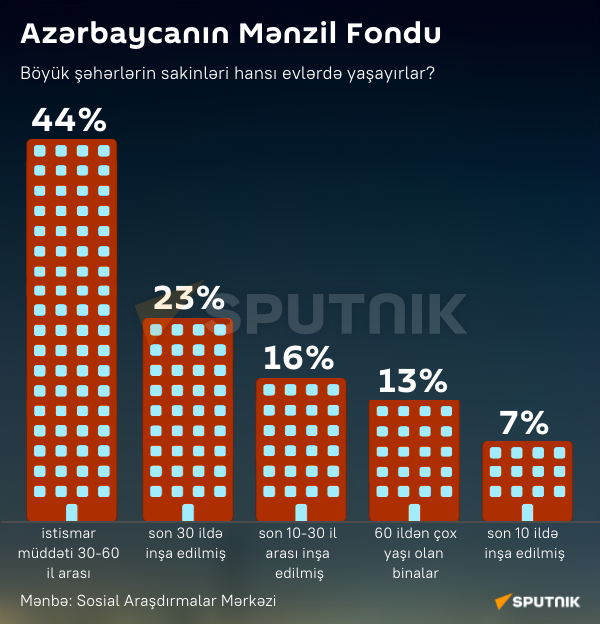 İnfoqrafika: Azərbaycanın Mənzil Fondu - Sputnik Azərbaycan