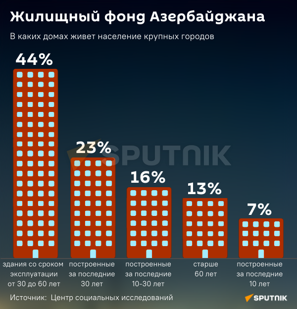 Инфографика: Жилищный фонд Азербайджана - Sputnik Азербайджан