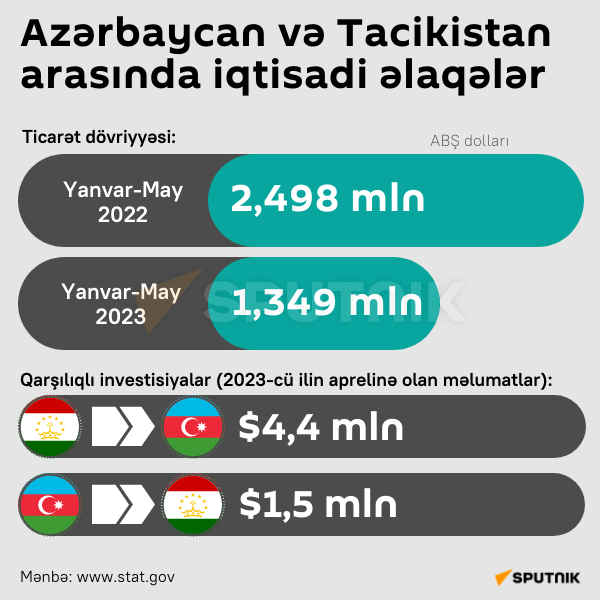 İnfoqrafika: Azərbaycan və Tacikistan arasında iqtisadi münasibətlər - Sputnik Azərbaycan