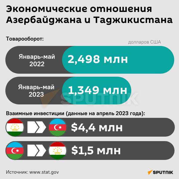 Инфографика: Экономические отношения Азербайджана и Таджикистана - Sputnik Азербайджан