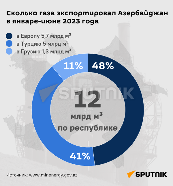 Инфографика: Сколько газа экспортировал Азербайджан в январе-июне 2023 года - Sputnik Азербайджан