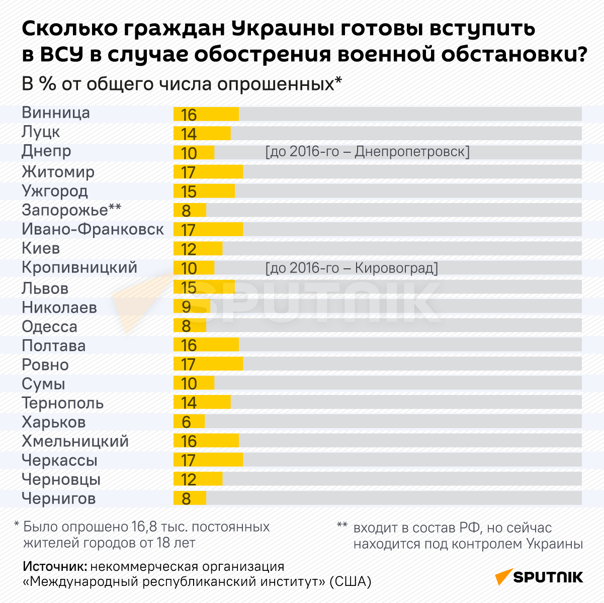 Инфографика: Сколько граждан Украины готовы вступить в ВСУ в случае обострения военной обстановки? - Sputnik Azərbaycan