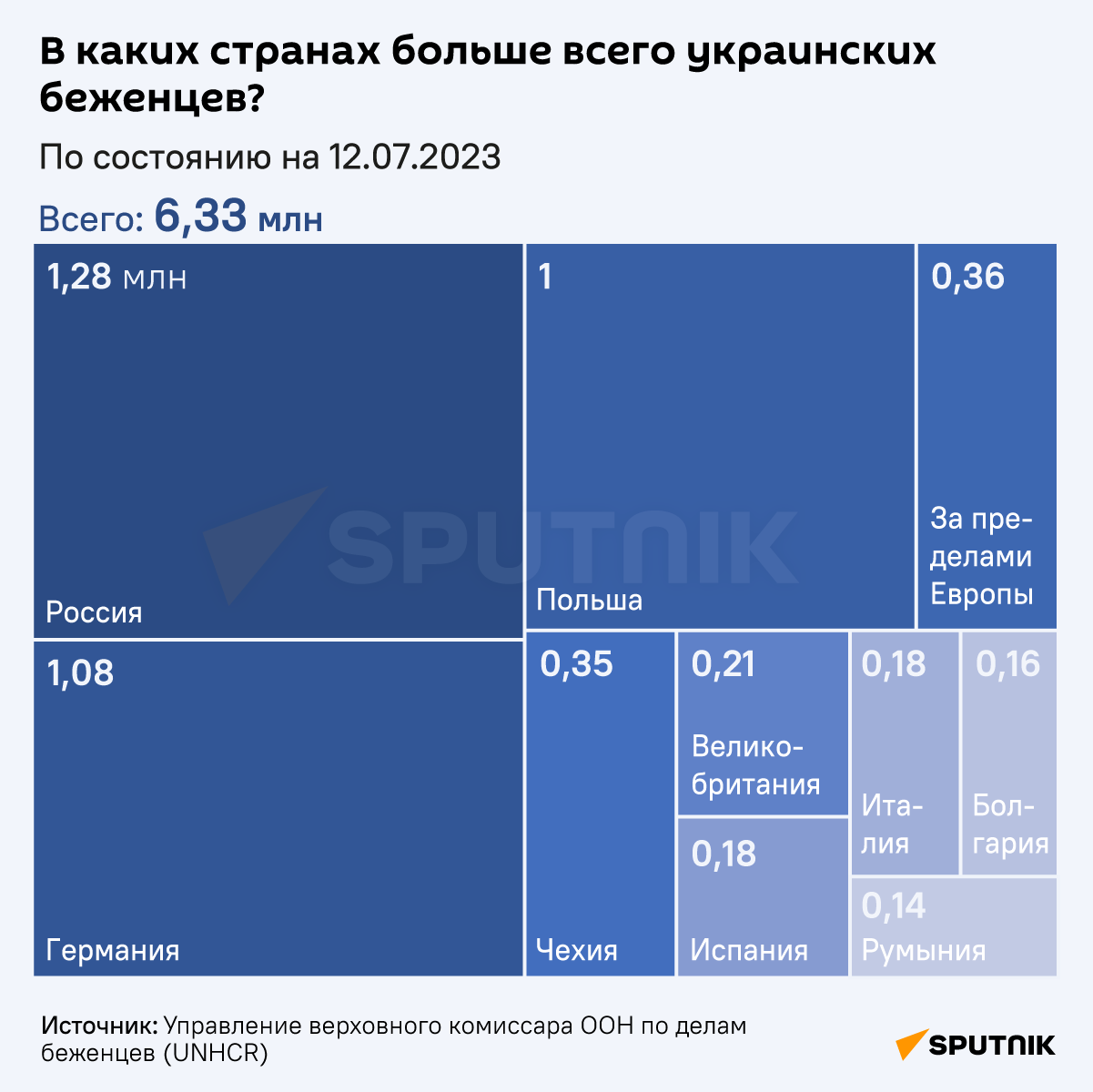 Инфографика: В Каких странах больше всего украинских беженцев? - Sputnik Azərbaycan